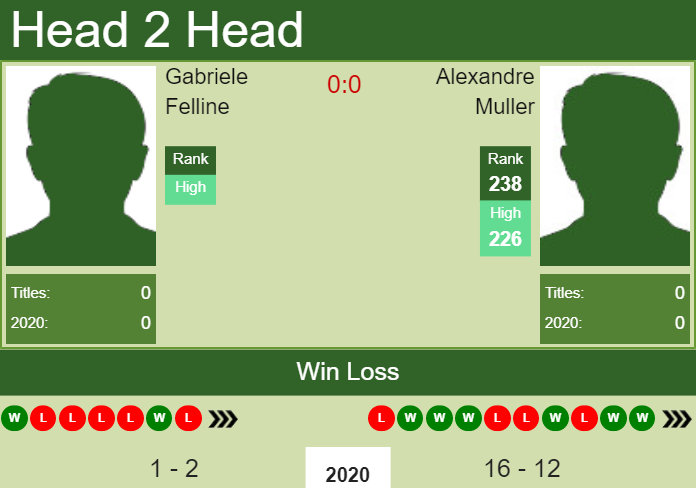 H2H, PREDICTION Gabriele Felline vs Alexandre Muller | Biella Challenger odds, preview, pick Prediction and head to head Gabriele Felline vs. Alexandre Muller
