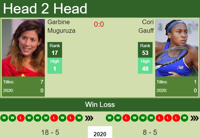 Cori Gauff vs. Garbine Muguruza Internazionali BNL d'Italia