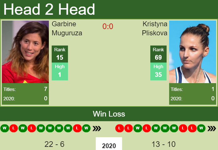 Prediction and head to head Garbine Muguruza vs. Kristyna Pliskova