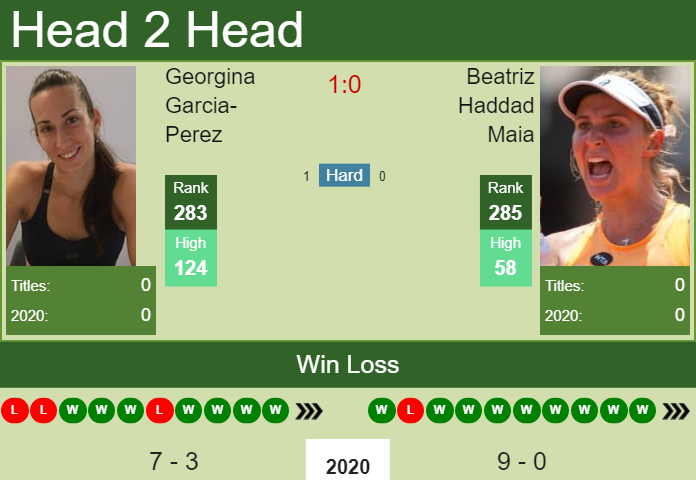 H2H, PREDICTION Georgina Garcia-Perez vs Beatriz Haddad Maia | W25+H Figueira Da Foz odds, preview, pick Prediction and head to head Georgina Garcia-Perez vs. Beatriz Haddad Maia