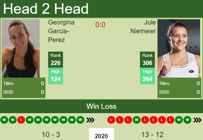 H2H, PREDICTION Georgina Garcia-Perez vs Jule Niemeier | W25 Prerov odds, preview, pick Prediction and head to head Georgina Garcia-Perez vs. Jule Niemeier