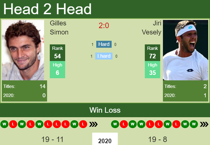 Prediction And Head To Head Gilles Simon Vs. Jiri Vesely Lkuvbno90r Prediction and head to head Gilles Simon vs. Jiri Vesely