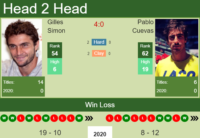Prediction and head to head Gilles Simon vs. Pablo Cuevas