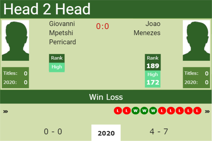 Prediction And Head To Head Giovanni Mpetshi Perricard Vs. Joao Menezes Zgn14oucdk Prediction and head to head Giovanni Mpetshi Perricard vs. Joao Menezes