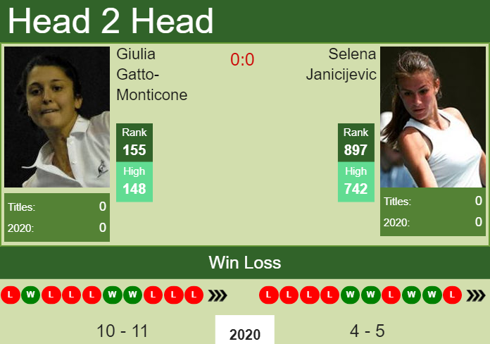 Prediction and head to head Giulia Gatto-Monticone vs. Selena Janicijevic
