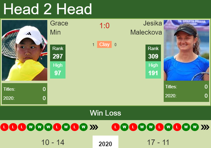 H2H, PREDICTION Grace Min vs Jesika Maleckova | W25 Prerov odds, preview, pick Prediction and head to head Grace Min vs. Jesika Maleckova
