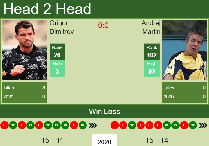 Prediction and head to head Grigor Dimitrov vs. Andrej Martin