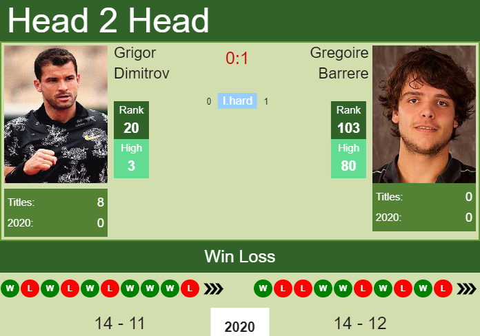 Prediction and head to head Grigor Dimitrov vs. Gregoire Barrere
