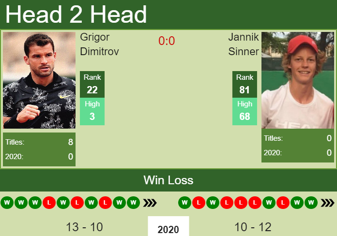 Dimitrov vs Sinner H2H History: Everything You Need to Know (Past Results and Analysis)