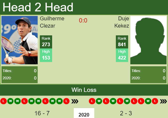 Prediction and head to head Guilherme Clezar vs. Duje Kekez