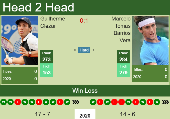 Prediction and head to head Guilherme Clezar vs. Marcelo Tomas Barrios Vera