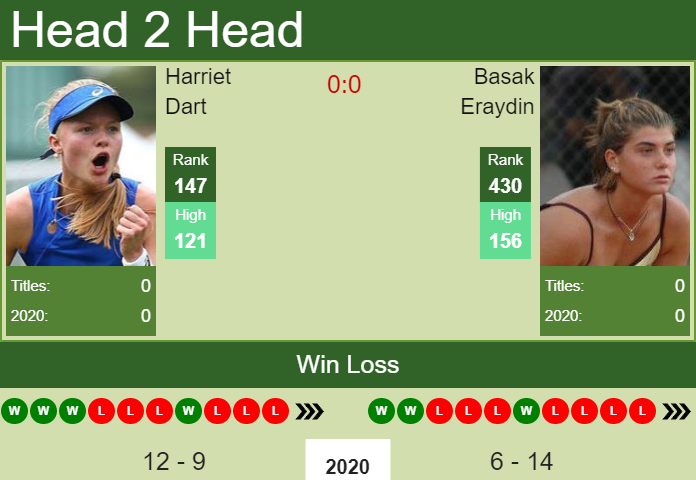 Prediction and head to head Harriet Dart vs. Basak Eraydin