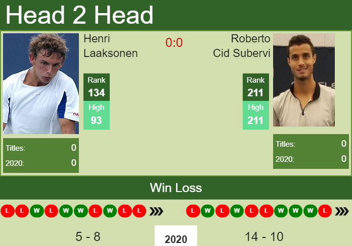 Prediction and head to head Henri Laaksonen vs. Roberto Cid Subervi