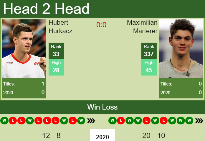 Prediction and head to head Hubert Hurkacz vs. Maximilian Marterer
