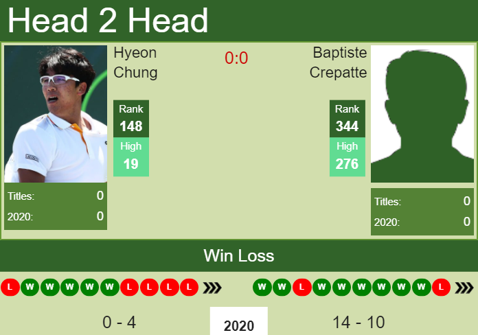 H2H, PREDICTION Hyeon Chung vs Baptiste Crepatte | French Open odds, preview, pick Prediction and head to head Hyeon Chung vs. Baptiste Crepatte