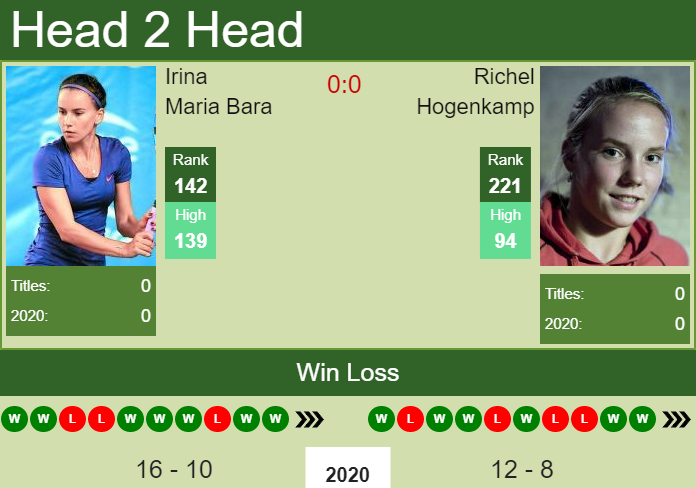 Prediction and head to head Irina Maria Bara vs. Richel Hogenkamp