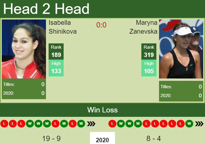 Prediction and head to head Isabella Shinikova vs. Maryna Zanevska