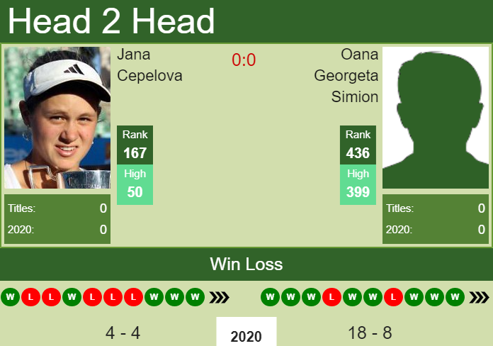 Prediction and head to head Jana Cepelova vs. Oana Georgeta Simion