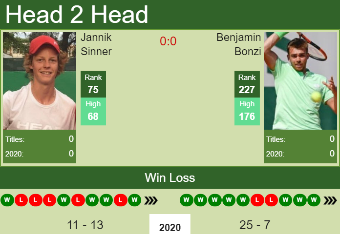 Prediction and head to head Jannik Sinner vs. Benjamin Bonzi