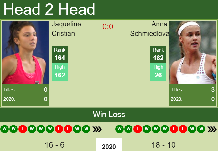 Prediction And Head To Head Jaqueline Cristian Vs. Anna Schmiedlova Vsv83tub3h Prediction and head to head Jaqueline Cristian vs. Anna Schmiedlova