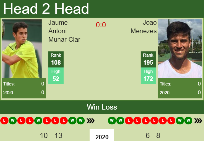 Prediction and head to head Jaume Antoni Munar Clar vs. Joao Menezes