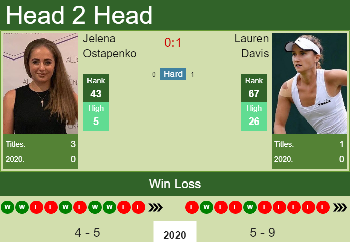 Prediction And Head To Head Jelena Ostapenko Vs. Lauren Davis Eckqjxwoyz Prediction and head to head Jelena Ostapenko vs. Lauren Davis