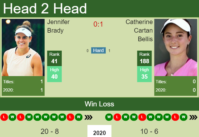 Prediction And Head To Head Jennifer Brady Vs. Catherine Cartan Bellis Ddpx45hhs8 Prediction and head to head Jennifer Brady vs. Catherine Cartan Bellis