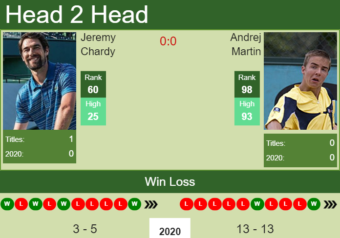 Prediction And Head To Head Jeremy Chardy Vs. Andrej Martin 1ek5xpytuf Prediction and head to head Jeremy Chardy vs. Andrej Martin