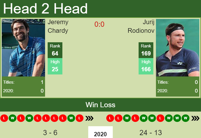 Prediction And Head To Head Jeremy Chardy Vs. Jurij Rodionov Pilgp1ot2q Prediction and head to head Jeremy Chardy vs. Jurij Rodionov