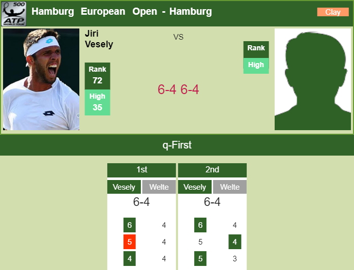 HAMBURG STATS. Vesely surprises Welte in the qualifications Prediction and head to head Jiri Vesely vs. Milan Welte
