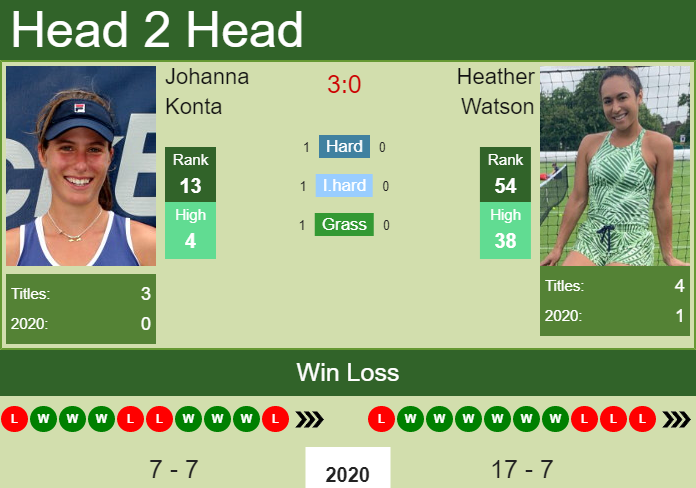 Prediction And Head To Head Johanna Konta Vs. Heather Watson Tkxngf0oiq Prediction and head to head Johanna Konta vs. Heather Watson
