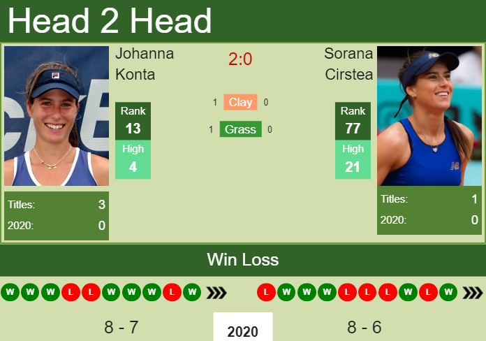 Prediction And Head To Head Johanna Konta Vs. Sorana Cirstea Ig5itxfswd Prediction and head to head Johanna Konta vs. Sorana Cirstea