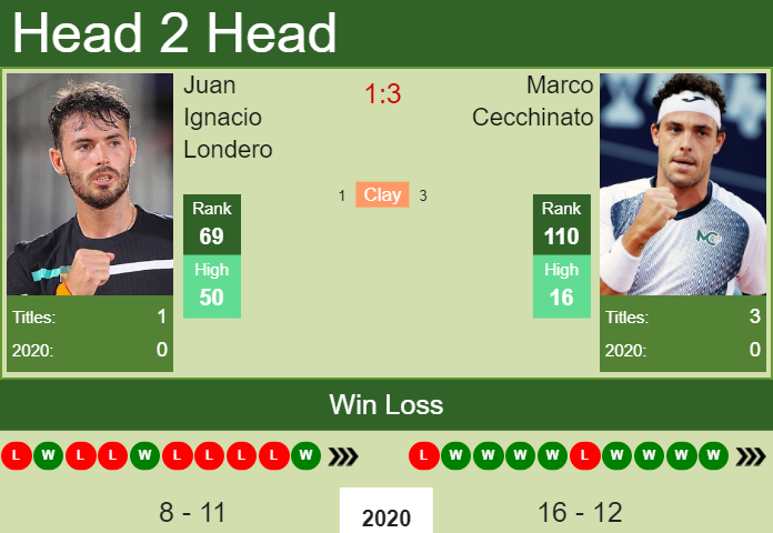 Prediction and head to head Juan Ignacio Londero vs. Marco Cecchinato
