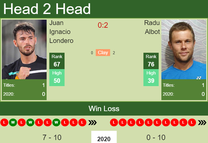 Prediction and head to head Juan Ignacio Londero vs. Radu Albot