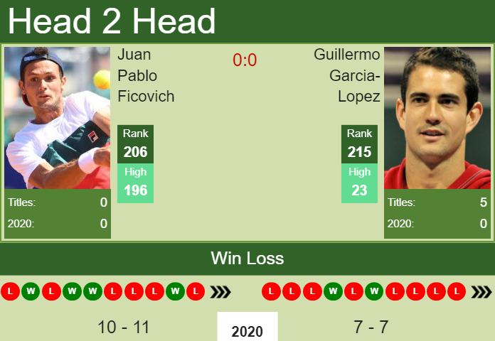 H2H, PREDICTION Juan Pablo Ficovich vs Guillermo Garcia-Lopez | Biella Challenger odds, preview, pick Prediction and head to head Juan Pablo Ficovich vs. Guillermo Garcia-Lopez
