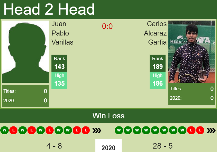 Prediction And Head To Head Juan Pablo Varillas Vs. Carlos Alcaraz Garfia Ycatnm8qba Prediction and head to head Juan Pablo Varillas vs. Carlos Alcaraz Garfia