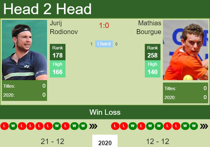 Prediction And Head To Head Jurij Rodionov Vs. Mathias Bourgue Bs0kw44eb8 Prediction and head to head Jurij Rodionov vs. Mathias Bourgue