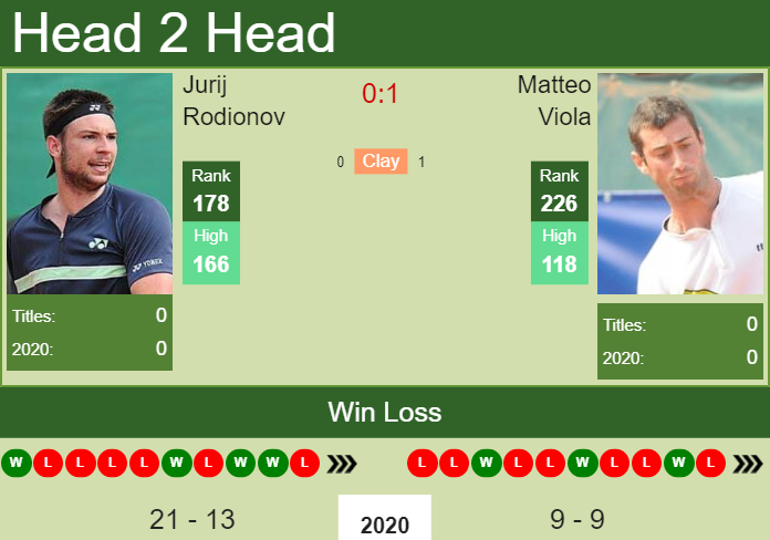 Prediction And Head To Head Jurij Rodionov Vs. Matteo Viola Algcexfhvz Prediction and head to head Jurij Rodionov vs. Matteo Viola