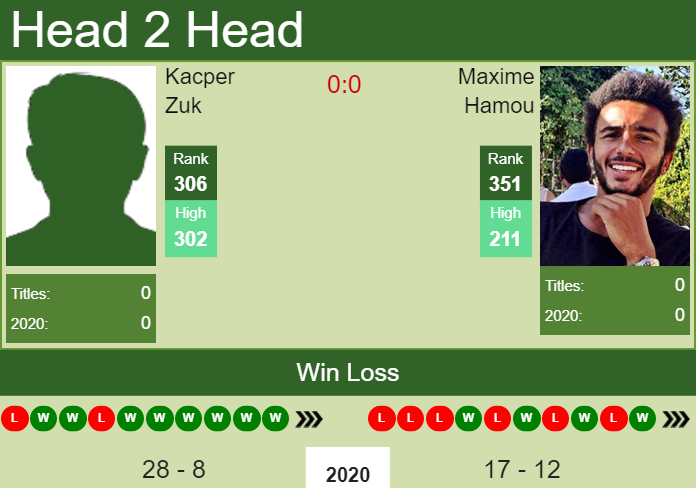 Prediction and head to head Kacper Zuk vs. Maxime Hamou