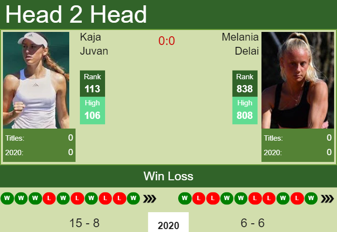 H2H, PREDICTION Kaja Juvan vs Melania Delai | Rome odds, preview, pick Prediction and head to head Kaja Juvan vs. Melania Delai