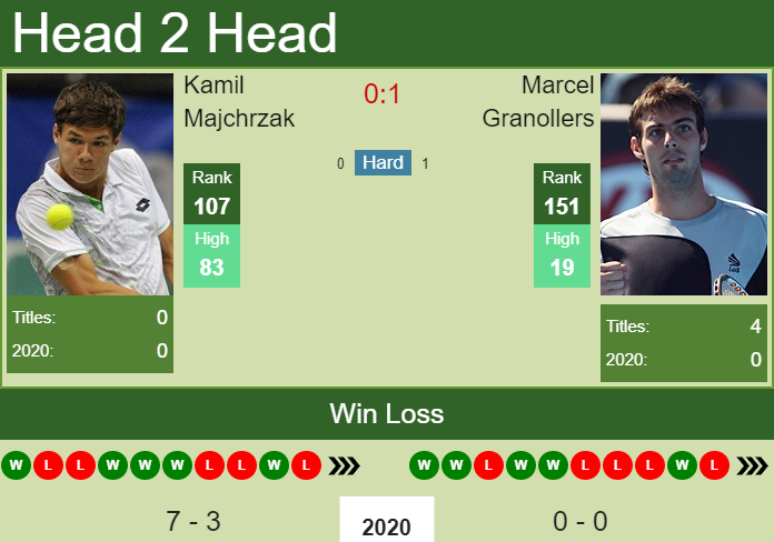 Prediction and head to head Kamil Majchrzak vs. Marcel Granollers