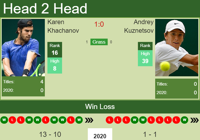 Prediction and head to head Karen Khachanov vs. Andrey Kuznetsov