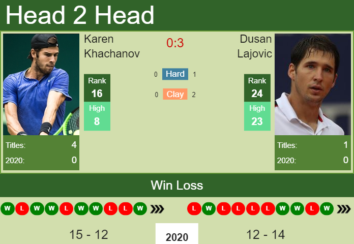Prediction And Head To Head Karen Khachanov Vs. Dusan Lajovic D2kpxfvwzg Prediction and head to head Karen Khachanov vs. Dusan Lajovic