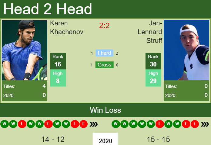 H2H, PREDICTION Karen Khachanov Vs Jan-Lennard Struff | Hamburg Odds ...