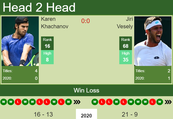 Prediction and head to head Karen Khachanov vs. Jiri Vesely