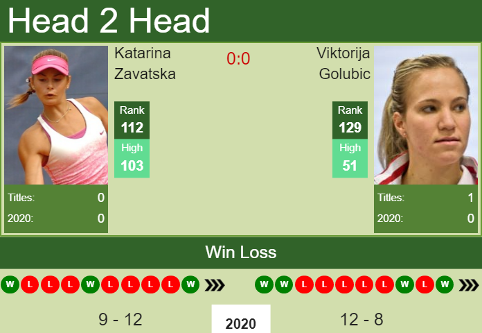 H2H, PREDICTION Katarina Zavatska vs Viktorija Golubic | Cagnes-sur-Mer odds, preview, pick Prediction and head to head Katarina Zavatska vs. Viktorija Golubic