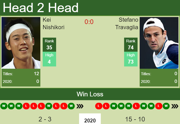 Prediction and head to head Kei Nishikori vs. Stefano Travaglia