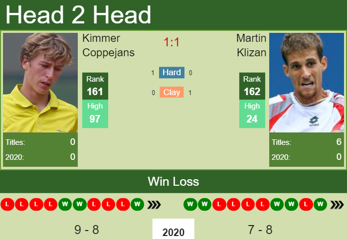 Stjerne semafor Udvalg H2H, PREDICTION Kimmer Coppejans vs Martin Klizan | French Open odds,  preview, pick - Tennis Tonic - News, Predictions, H2H, Live Scores, stats