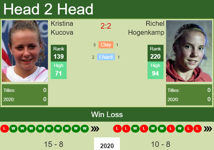Prediction and head to head Kristina Kucova vs. Richel Hogenkamp