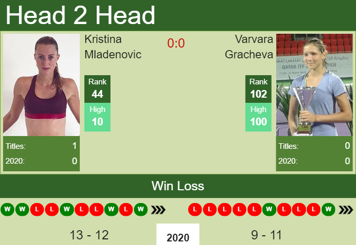 Prediction And Head To Head Kristina Mladenovic Vs. Varvara Gracheva Sgxnddcxsz Prediction and head to head Kristina Mladenovic vs. Varvara Gracheva